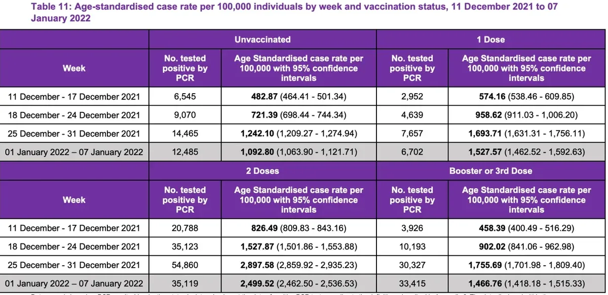 UK gov data table - 2-dose vaccinated had higher case rates than unvaccinated by Jan 2022