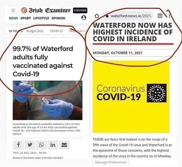 Two articles side by side - Irish Examiner (Sep 2021): 99.7% of Waterford adults fully vaccinated + waterford-news.ie (Oct 2021): Waterford Now Has Highest Incidence of COVID in Ireland