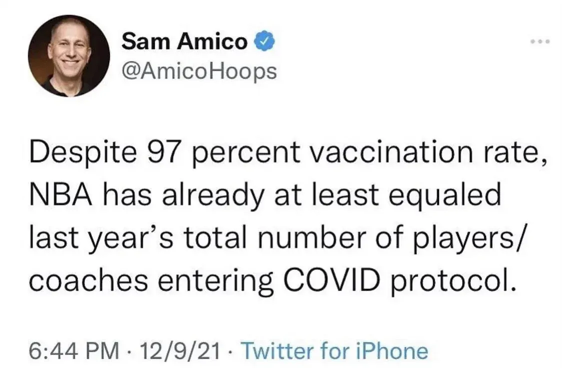 Sam Amico @AmicoHoops tweet (Dec 9 2021) - Despite 97 percent vaccination rate, NBA has already equaled last year's total number of players and coaches entering COVID protocol