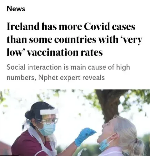News article headline - Ireland has more Covid cases than some countries with very low vaccination rates. Social interaction is main cause of high numbers, Nphet expert reveals